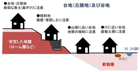 丘陵台地|【宅建】違いは？「丘陵地」と「台地」と「山地」⇒この図で暗。